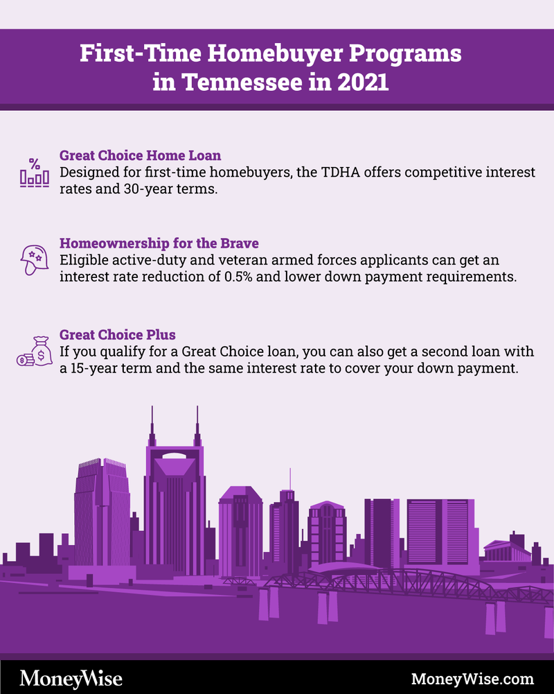 Infographics on programs for first-time home buyers in Tennessee